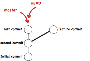 git rebase on another branch